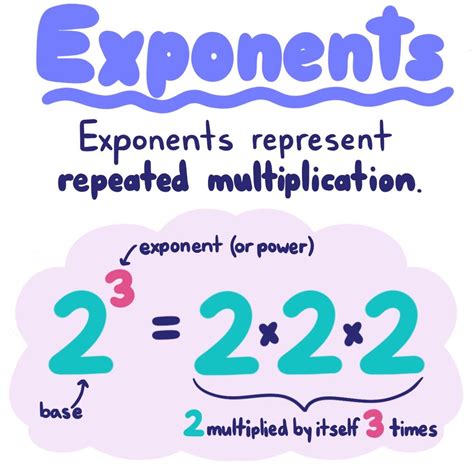 Image result for Learn About Math Exponents