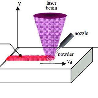 Image result for Process of Laser Cladding