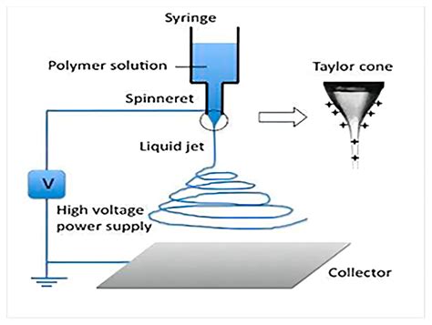 Enhancement Research on Piezoelectric Performance of Electrospun PVDF ...