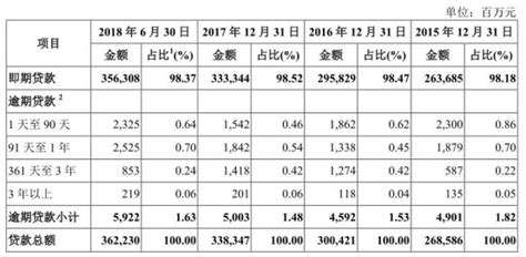 重庆农商行闯关A股：年内不良率三级跳 逾期贷款59亿