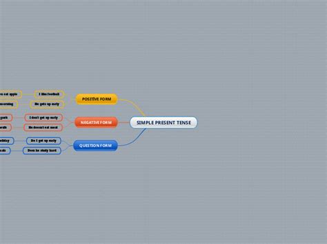 Present Simple Mind Map 的图像结果