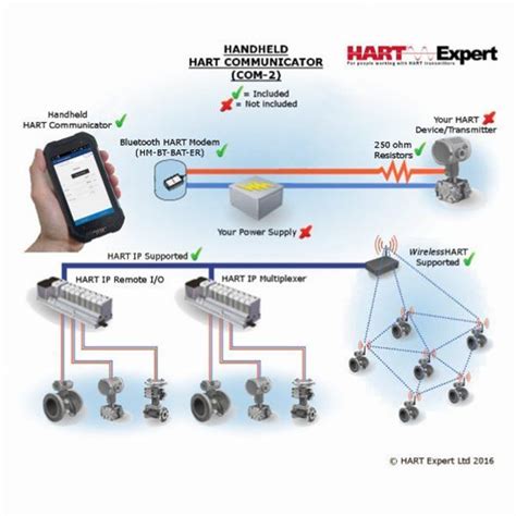 Hart Communicator Tutorial 的图像结果