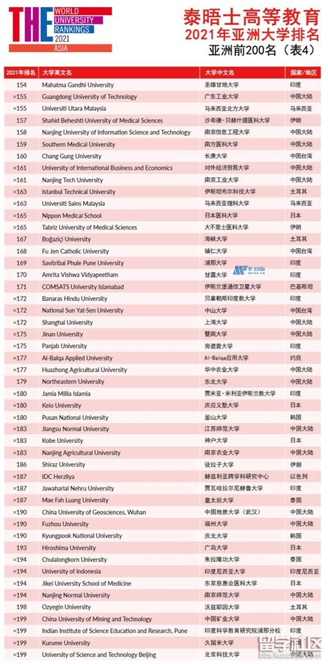 全国34位，亚洲上升10位！2021年QS亚洲大学排名公布，暨南再创佳绩！_手机新浪网