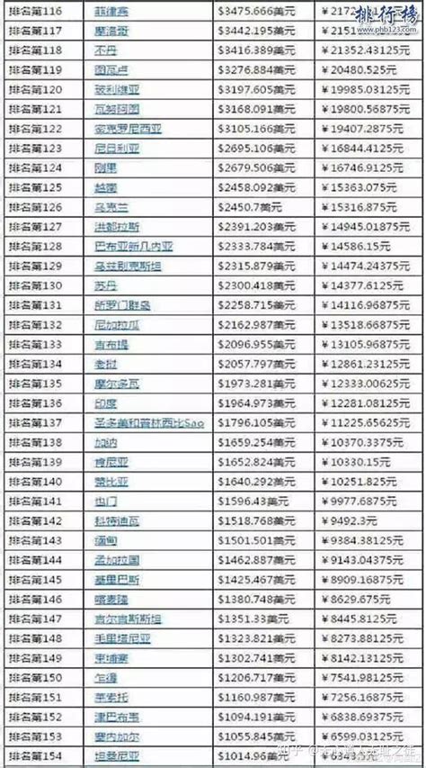 2018年全球人均年收入TOP10排行榜 北京、上海及深圳是我国月薪过万人数最多的城市 - 观研报告网