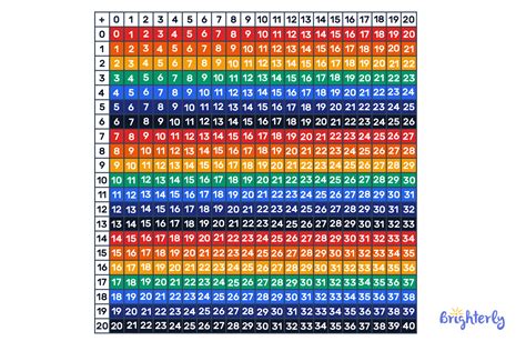 Image result for Addition Using a Number Table