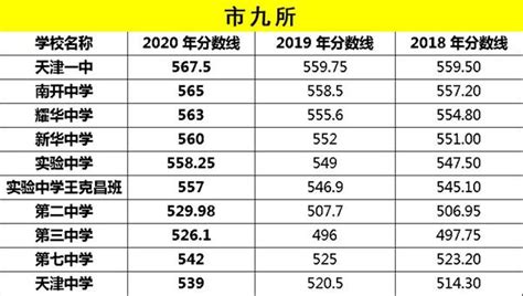 2020年天津市内六区普通高中录取分数线查询- 天津本地宝