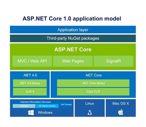 ASP.NET Core Application 的图像结果