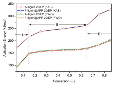 Thermal Kinetics of a Lignin-Based Flame Retardant
