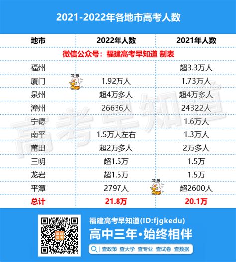 2022年福建省高考报名人数、录取分数线、上线人数及一分一档表_同花顺圈子