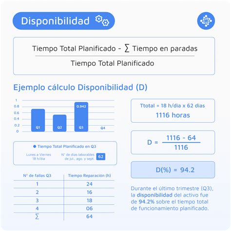 Disponibilidad y Confiabilidad en el Mantenimiento