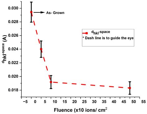 Effects of Induced Structural Modification on Properties of V+ Ion ...