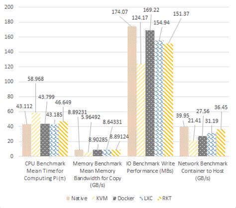 Performance VM Comparison 的图像结果