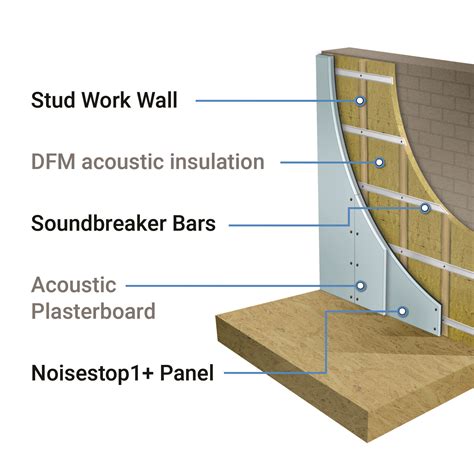 Stud Wall Kit 50mm DFM Acoustic Insulation - Auditorium Works