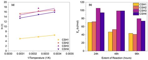 Characterization of Calcium Silicate Hydrate Gels with Different ...