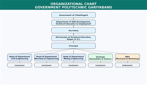 Organizational Chart | Government Polytechnic Gariyaband
