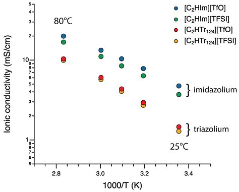 Transport Properties of Protic Ionic Liquids Based on Triazolium and ...