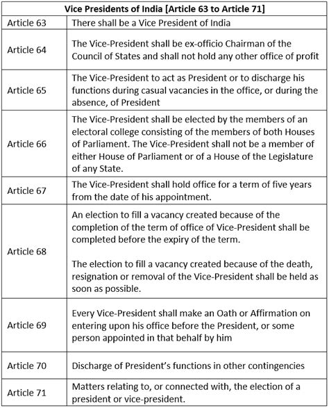 Vice-President Of India - Indian Polity for UPSC CSE PDF Download