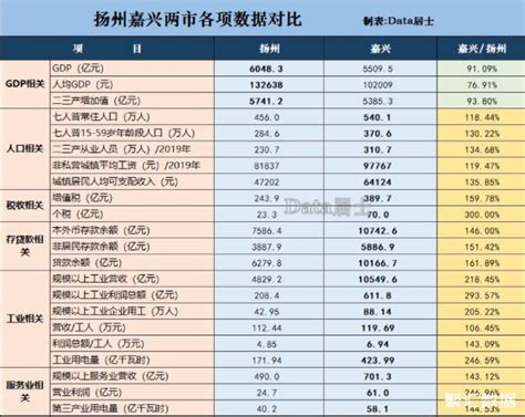 2017年扬州GDP增幅列全省第四 城镇居民人均收入达38828元_我苏网
