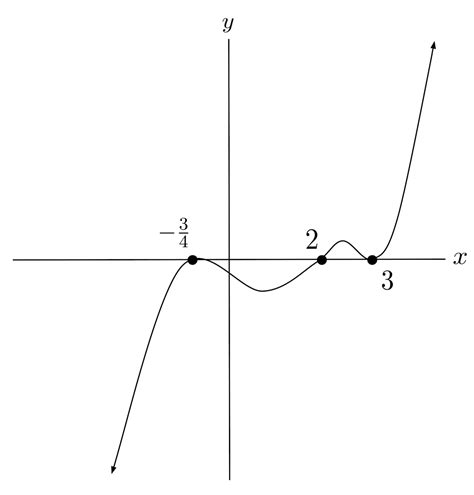 Image result for Polynomials and Doing Graphs Using MS