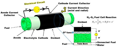 Solid Oxide Fuel Cell Technology Protonex Ultra Electronics, AMI