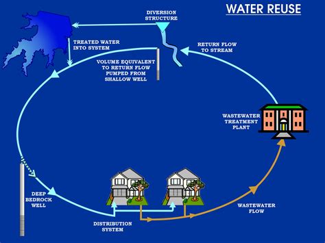 Indirect vs Direct Potable Reuse | Lytle Water Solutions