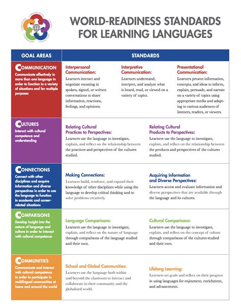 actfl standards - Spanish at WE