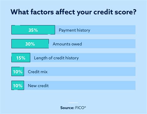 What affects your credit scores? | Lexington Law