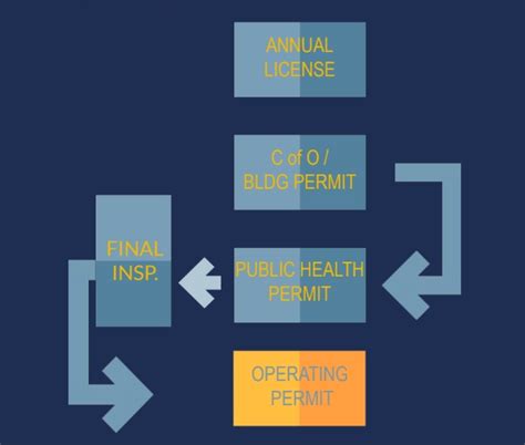 Operating Permit | Cannabis Regulation