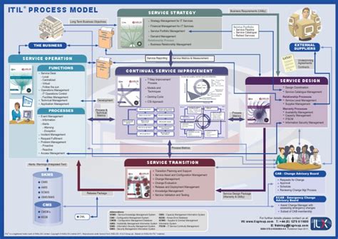 Image result for Process Model