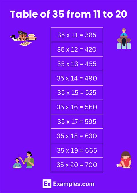 Multiplication Table of 35 - Solved Examples, PDF