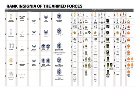 2021 USAF & USSF Almanac: Rank Insignia of the Armed Forces | Air ...