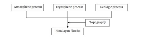 Co-PREPARE — Research Areas