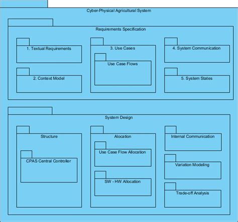 Image result for Package Diagram Spring Boot