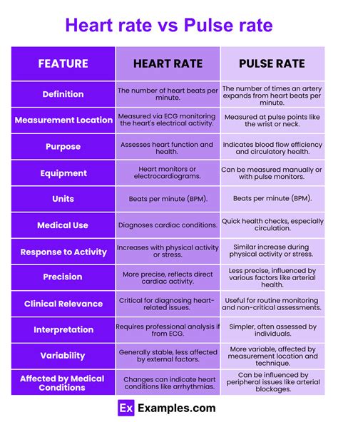 Heart rate vs Pulse rate - Differences Explained in detail