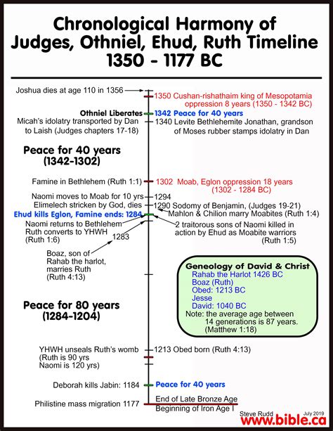 Solution to the Chronology of the Book of Judges!