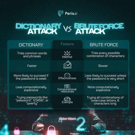 Image result for Dictionary Attack Example