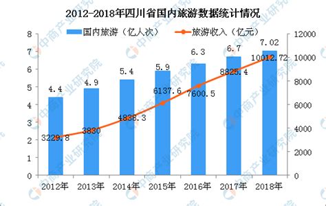 四川旅游迈入万亿级产业集群 2018年实现旅游收入10112.75亿元（图）-中商情报网