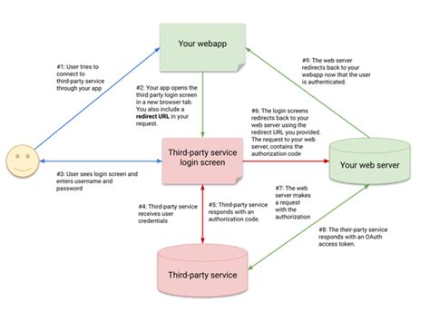 Image result for OAuth Flows Explained