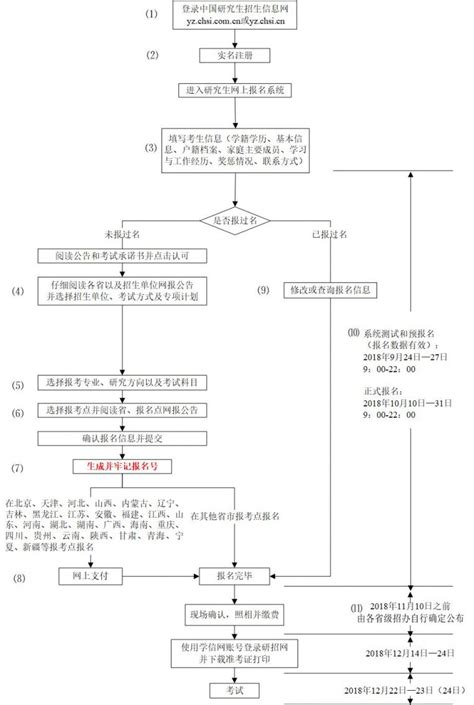 2019河北省硕士研究生考试报考流程图 - 石家庄石门网