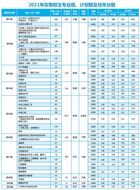 武汉轻工大学2019-2020在鄂招生专业分数及位次一览表-武汉轻工大学本科招生网