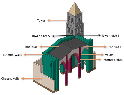 Architectural Parts Of A Church Hype&Hyper