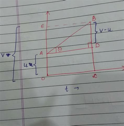 53. Derive the first equation of uniformly accelerated motion v=u+ at ...
