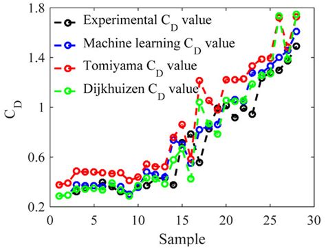 NewApproach to Predict the Motion Characteristics of Single Bubbles in ...