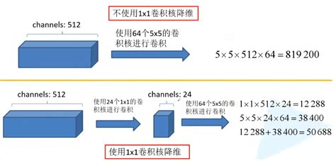 Google Net 的图像结果