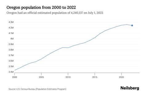Oregon Population - 2023 Stats & Trends | Neilsberg