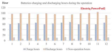 A Comprehensive Evaluation Model on Optimal Operational Schedules for ...
