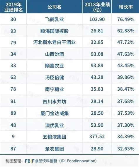 2019中国饮料排行_中国食品饮料企业排行榜2019食品饮料行业排名_排行榜