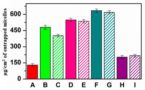 Inulin-Based Polymeric Micelles Functionalized with Ocular Permeation ...