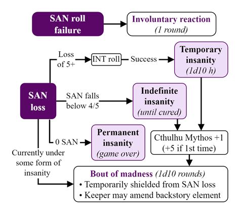 CoC's Sanity System in a Simple Flowchart : r/callofcthulhu