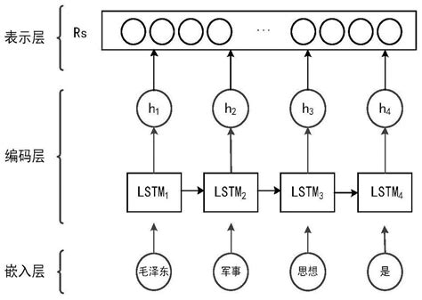 一种基于堆叠双向lstm神经网络的文本相似度计算方法与流程